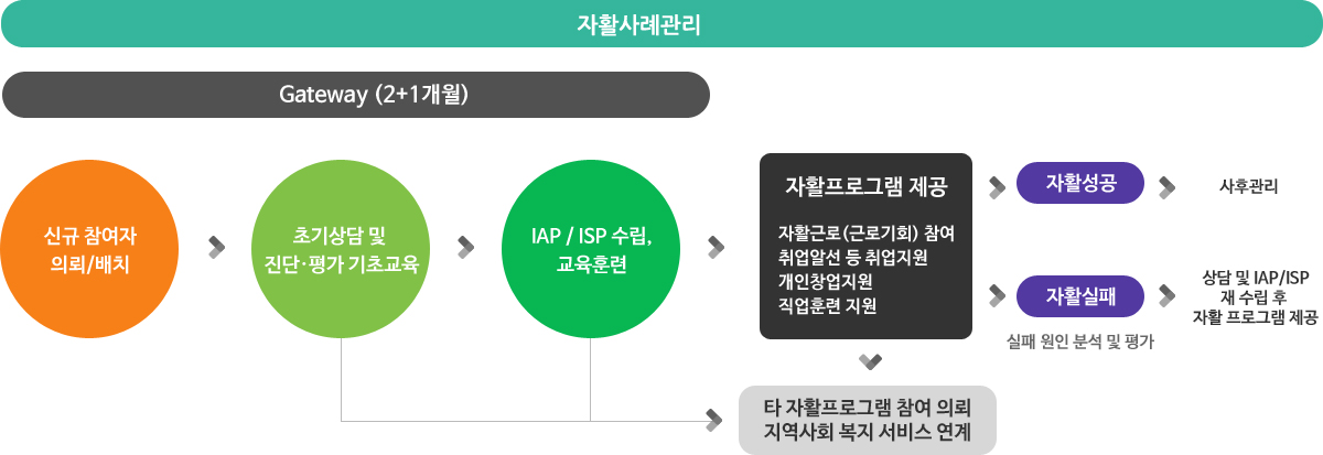 자활사례관리 · Gateway 업무흐름도